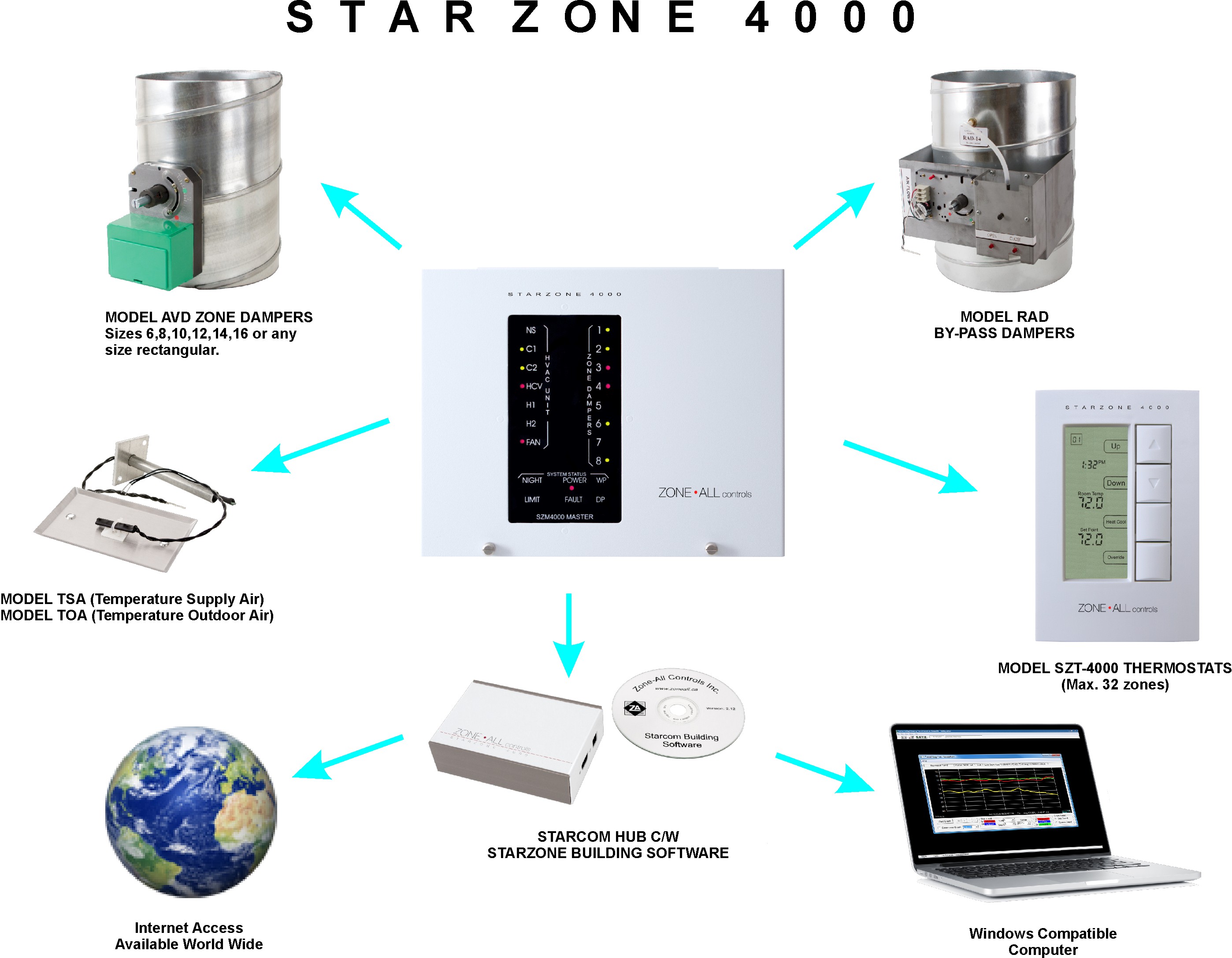 The Starzone 4000 system is the premier VVT system that has evolved from the accumulation of the experience and knowledge Zone All Controls has acquired in ...